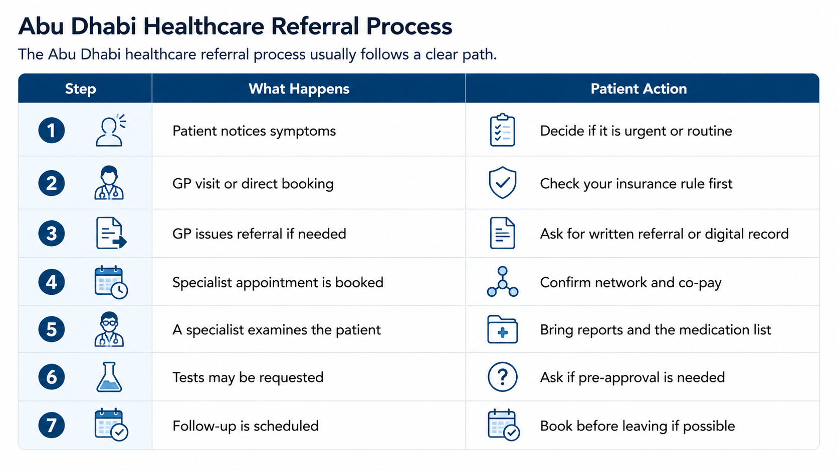 Abu Dhabi healthcare referral process table.