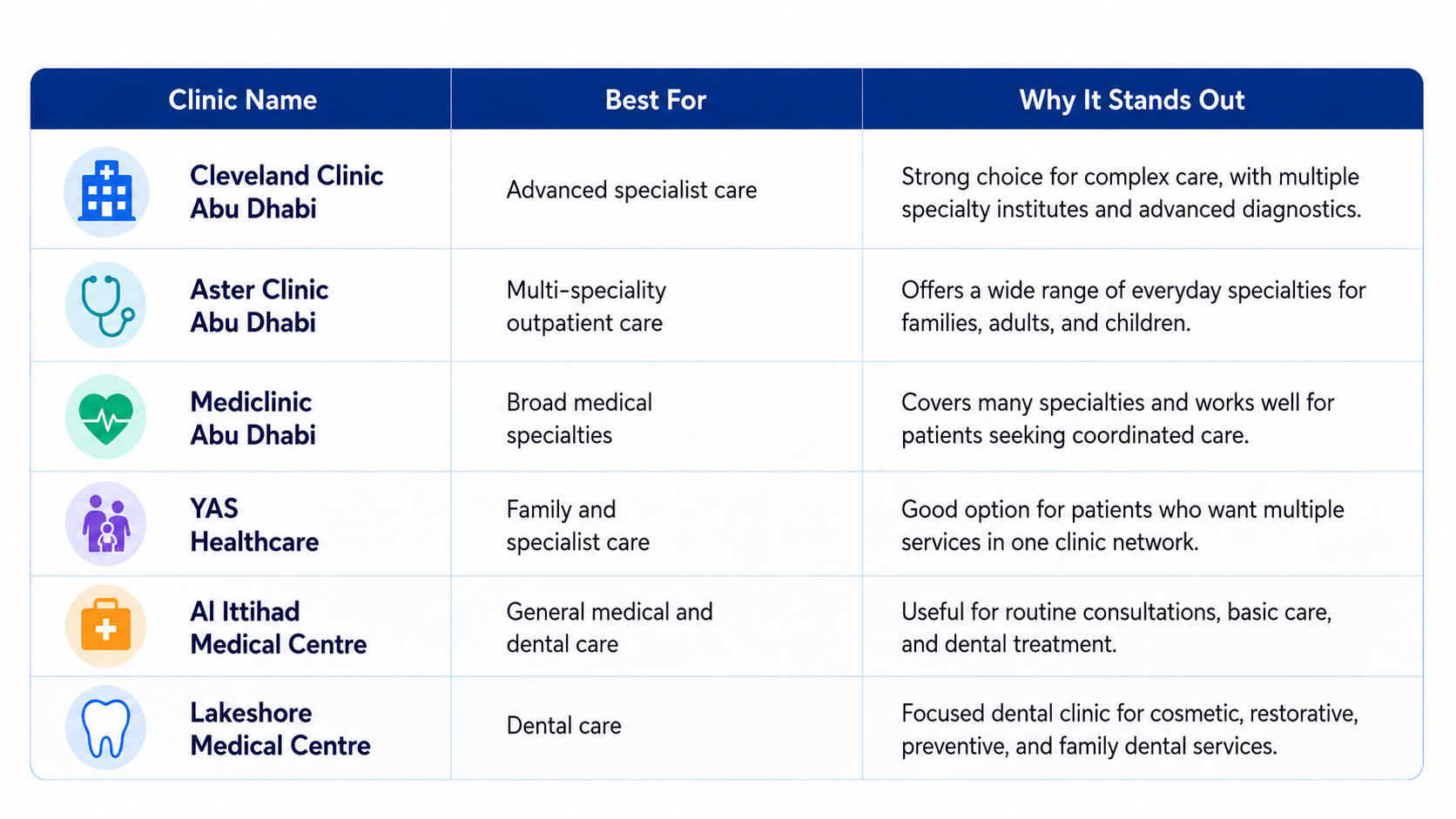 Abu Dhabi clinic comparison table with specialties and patient care highlights.