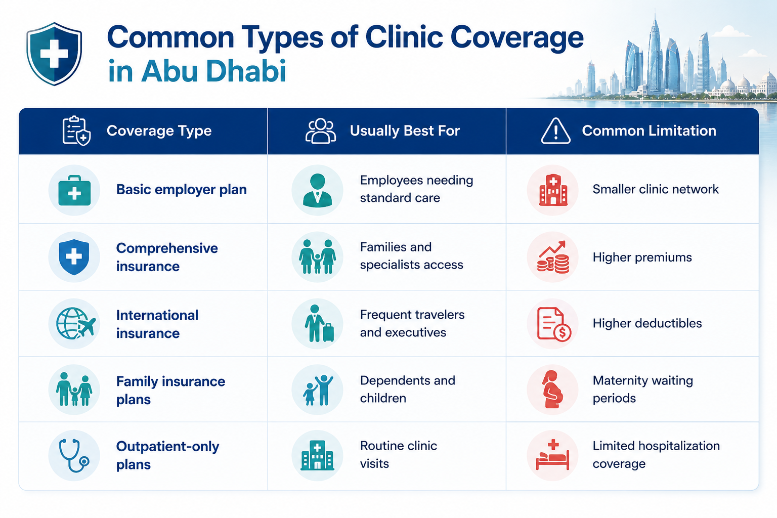 Common Types of Clinic Coverage in Abu Dhabi | Insurance Plan Comparison Table showing common types of clinic coverage in Abu Dhabi including employer, family, international, and outpatient insurance plans