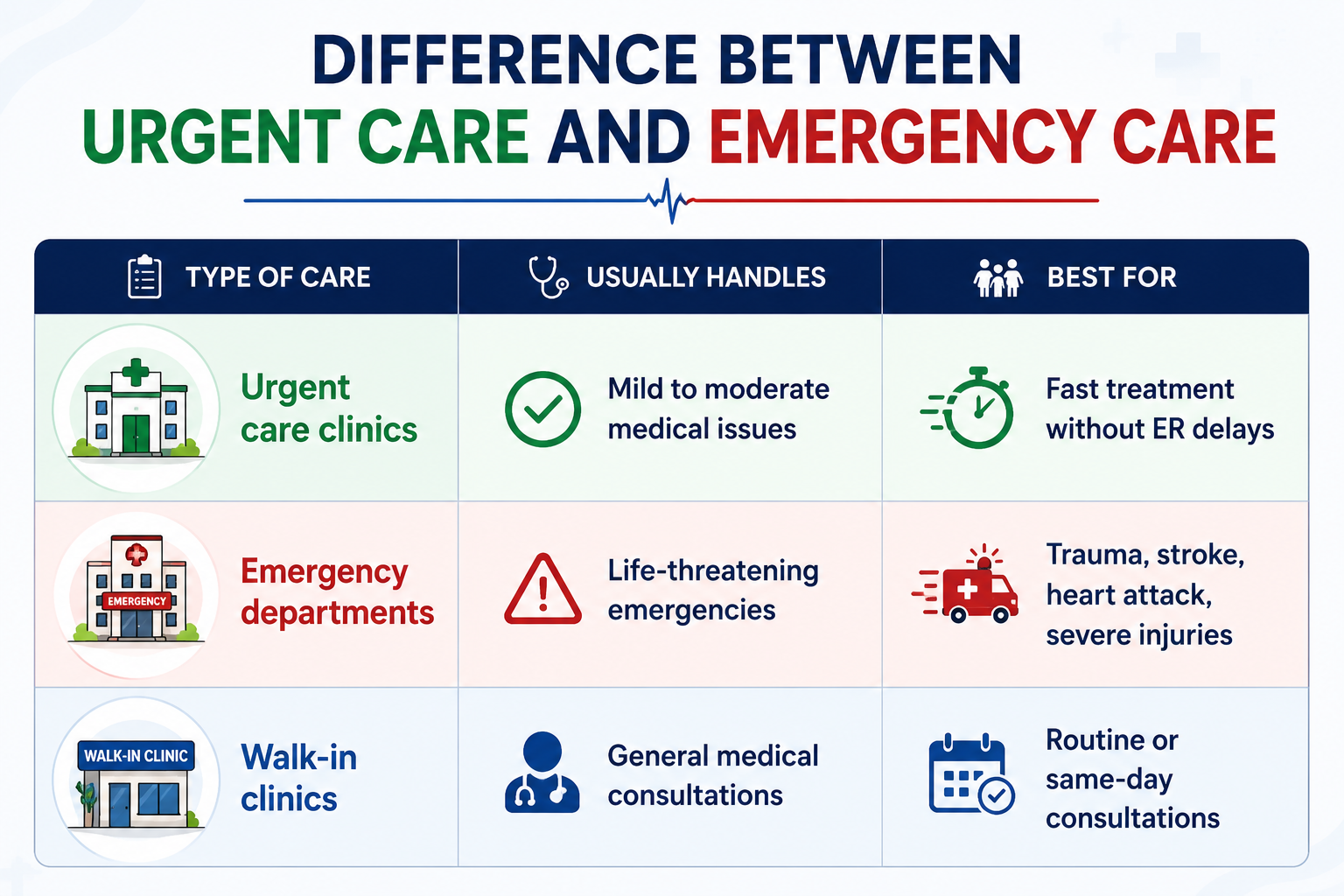 Difference Between Urgent Care and Emergency Care | Clinic Comparison Guide Comparison table showing the difference between urgent care clinics, emergency departments, and walk-in clinics