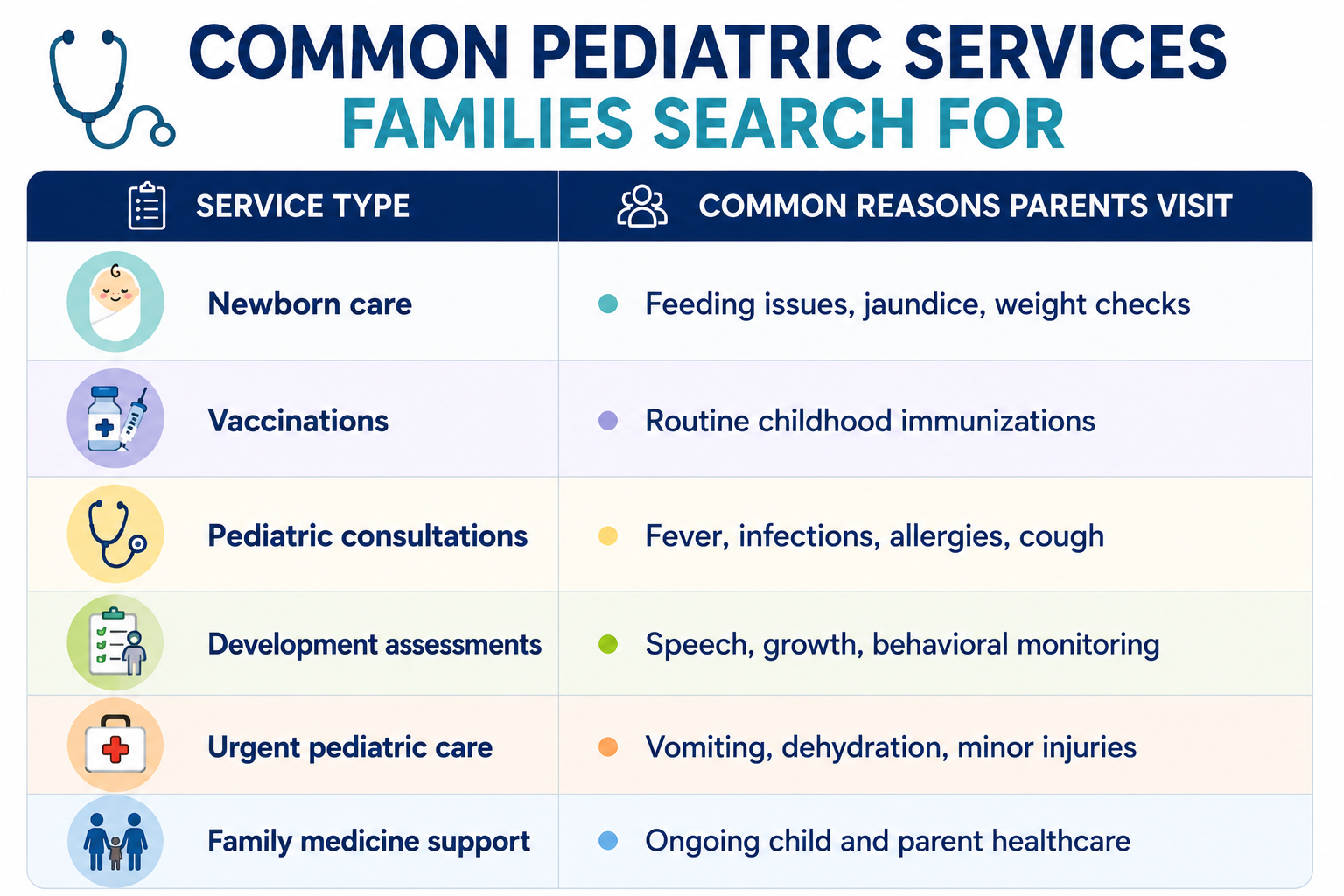 Common Pediatric Services Families Search For | Child Healthcare Guide Table showing common pediatric services families search for including newborn care, vaccinations, consultations, and urgent pediatric care