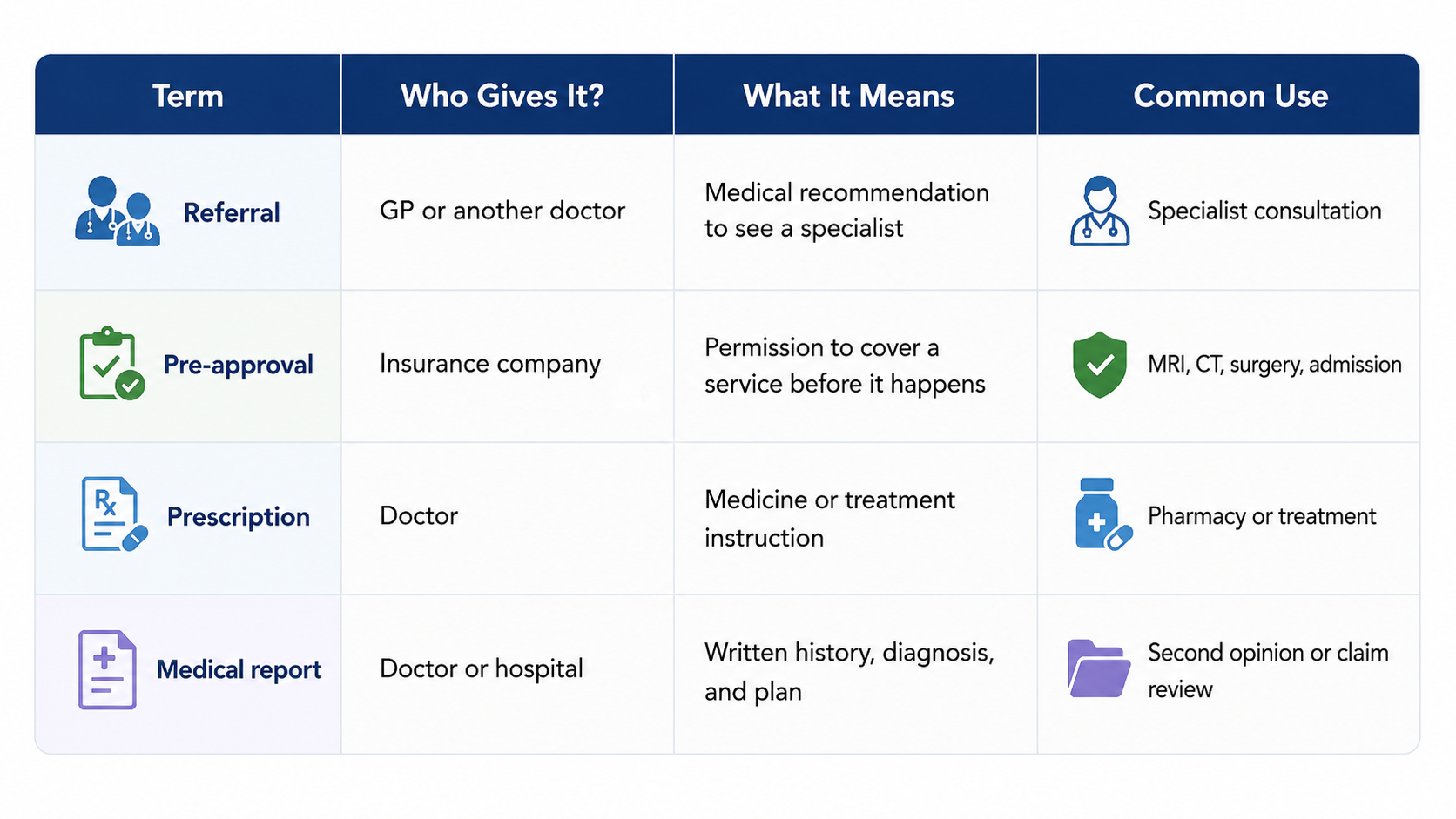 Healthcare terms comparison table explaining referral, pre-approval, prescription, and medical report uses.